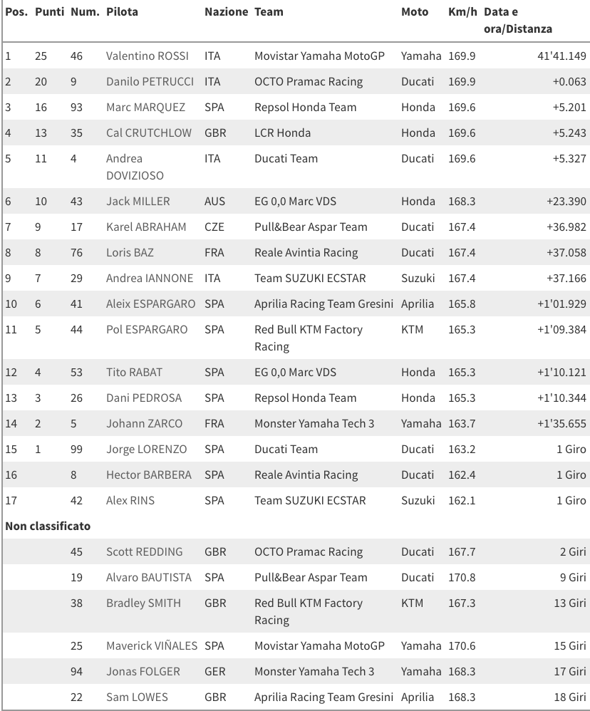 risultati gara Assen 2017 risultat gara Assen 2017