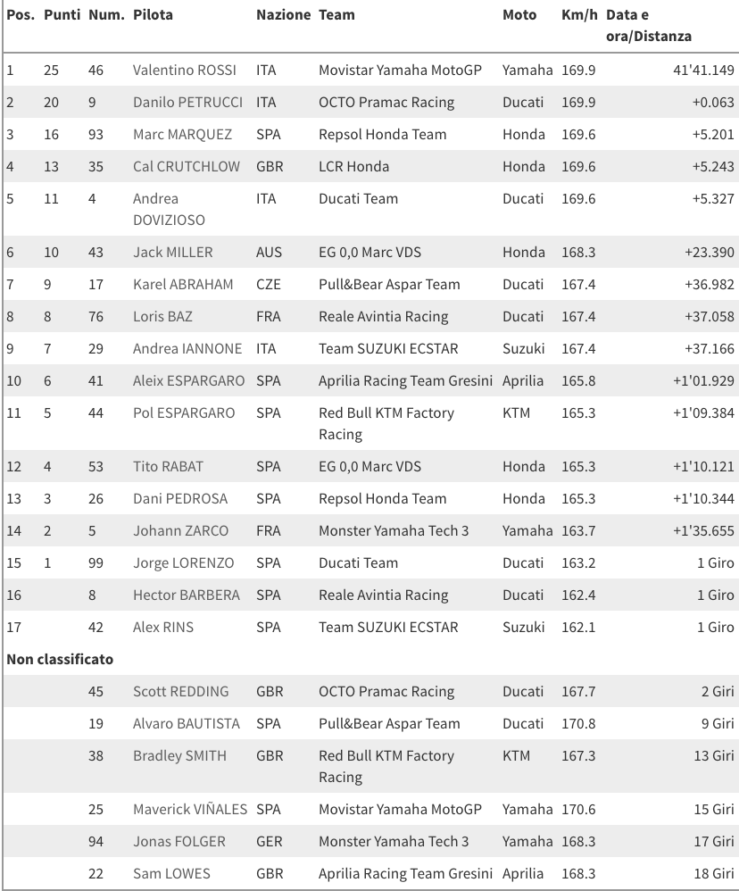 risultat gara Assen 2017