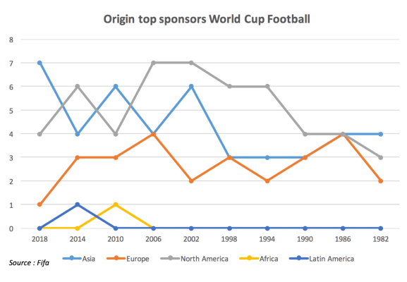 sponsor coppa del mondo