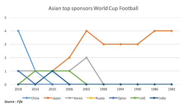 sponsor della coppa del mondo