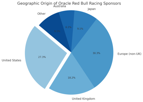 Red bull Racing Sponsors